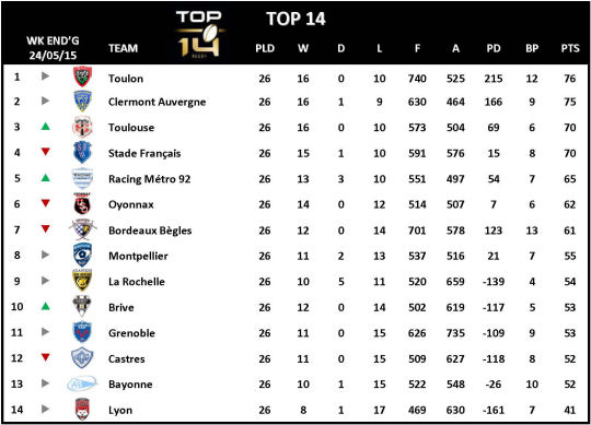 Top 14 Week 26